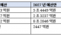 기후부 2027년 예산 '에너지 112%·환경 5.7%'...국회 예비심사서 쏠림 논란 재점화