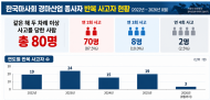한국마사회,  "아파도 출근… 다치면 개인 탓" vs "법적 권한 밖"… 엇갈린 내부 목소리