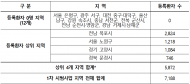 '치매관리주치의' 42곳 중 12곳 환자 '0명'… 4개 시·군·구가 82% 독점했다