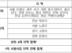 '치매관리주치의' 42곳 중 12곳 환자 '0명'… 4개 시·군·구가 82% 독점했다