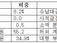 금융사고 제로’ 외치던 농협은행의 민낯… 5년간 822억 털리고 109억 떼였다