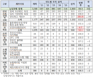 “신경분리 14년, ‘팔아주는 농협’ 어디로”…목표는 제자리·투자는 10분의 1 급감
