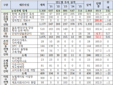 “신경분리 14년, ‘팔아주는 농협’ 어디로”…목표는 제자리·투자는 10분의 1 급감
