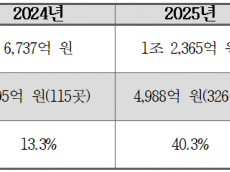 ‘1조 원 돌파’ 자축한 온라인도매시장… 거래 40%는 ‘정책금융 의무할당’ 채우기였다