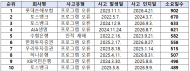 사고 나도 몰랐던 금융권… 롯데손보 902일·토스뱅크 670일 ‘깜깜’