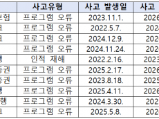 사고 나도 몰랐던 금융권… 롯데손보 902일·토스뱅크 670일 ‘깜깜’