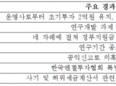 ‘사기극’에 털린 혈세 5억… 기정원의 TIPS는 눈멀었나