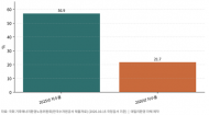 운문댐 6년 연속 가뭄관리단계, 국감서 "운영수위 복원" 지적