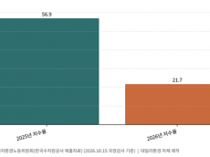 운문댐 6년 연속 가뭄관리단계, 국감서