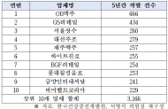 주류광고 4년간 6,500건 적발, 솜방망이 처분에 상습 위반 되풀이...OB맥주,GS리테일,서울장수 순