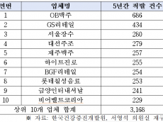 주류광고 4년간 6,500건 적발, 솜방망이 처분에 상습 위반 되풀이...OB맥주,GS리테일,서울장수 순