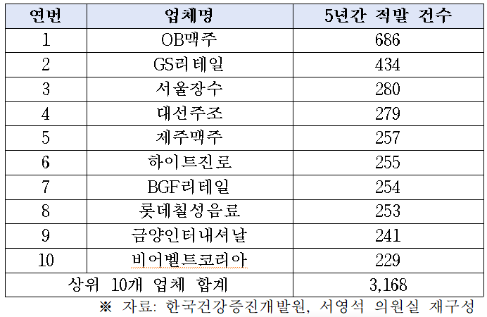 주류광고 4년간 6,500건 적발, 솜방망이 처분에 상습 위반 되풀이...OB맥... - 뉴스 썸네일 이미지