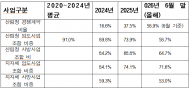 '산림조합 독점' 깨진 산림사업 현장… 경쟁체제 안착 속 ‘품질·안전’ 과제도 부상