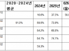 '산림조합 독점' 깨진 산림사업 현장… 경쟁체제 안착 속 ‘품질·안전’ 과제도 부상