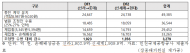 신라·신세계 25% 인하는 걷어차더니… 롯데·현대에 40% 깎아준 인천공항, 3300억 날렸다