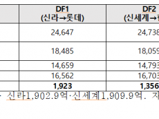 신라·신세계 25% 인하는 걷어차더니… 롯데·현대에 40% 깎아준 인천공항, 3300억 날렸다