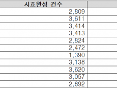 6조5천억 국유재산 ‘낮잠’, 변상금 1600억 ‘증발’…재경부 17년 ‘무감사’ 직무유기