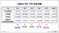[기자수첩 ]1,500만 모인 ‘고용24’의 착시… ‘실속 없는 숫자 잔치’ 끝내야