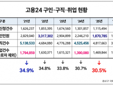 [기자수첩 ]1,500만 모인 ‘고용24’의 착시… ‘실속 없는 숫자 잔치’ 끝내야