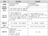 건설근로자 금융 문턱 낮춘다더니…150억 대출사업에 승인 단 3명 ‘유명무실’