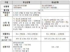 건설근로자 금융 문턱 낮춘다더니…150억 대출사업에 승인 단 3명 ‘유명무실’