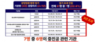 중기부 산하기관 '임기 초과' 임원 7명… 6명이 '중진공 출자 라인' 장악