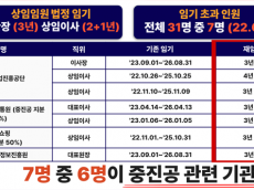 중기부 산하기관 '임기 초과' 임원 7명… 6명이 '중진공 출자 라인' 장악