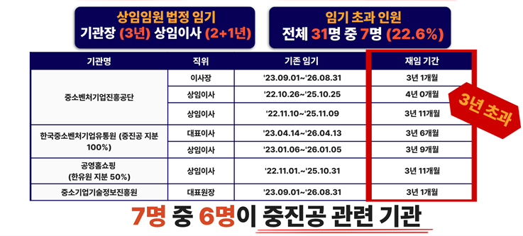 중기부 산하기관 '임기 초과' 임원 7명... 6명이 '중진공 출자 라인' 장악 - 뉴스 썸네일 이미지