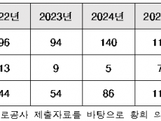 사고 언제 났는지도 모르는데 ‘0분 만에 인지’?…고속도로 ‘통계 왜곡’의 민낯