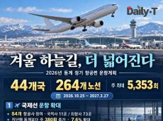 겨울 국제선 주 5353회 운항 … 일본·중국 하늘길 넓어진다