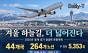 겨울 국제선 주 5353회 운항 … 일본·중국 하늘길 넓어진다