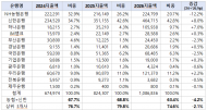농협, 지방금고 70% ‘독점’… 신한·하나는 ‘돈 보따리’ 추격전