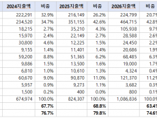 농협, 지방금고 70% ‘독점’… 신한·하나는 ‘돈 보따리’ 추격전