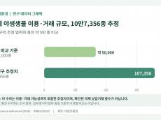 세계 야생생물 이용·거래 10만7,356종 추정…자료 공백이 관건