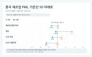 중국 10월 제조업 PMI 49.3…수출·신규 주문 기준선 밑돌아