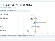 중국 10월 제조업 PMI 49.3…수출·신규 주문 기준선 밑돌아